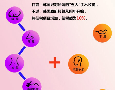 赴韩整容要交税 费用比韩国人要贵两倍