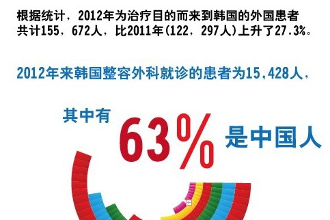 赴韩整容交税比韩国人要贵两倍